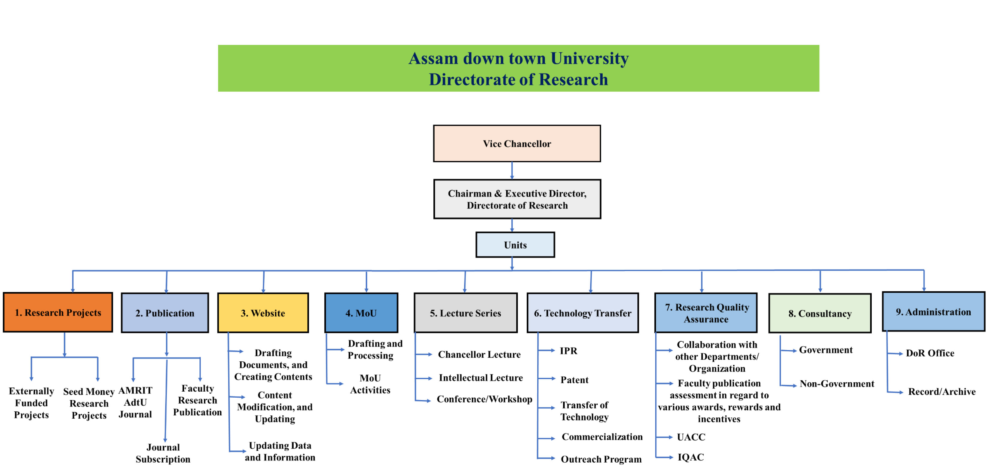 organogram